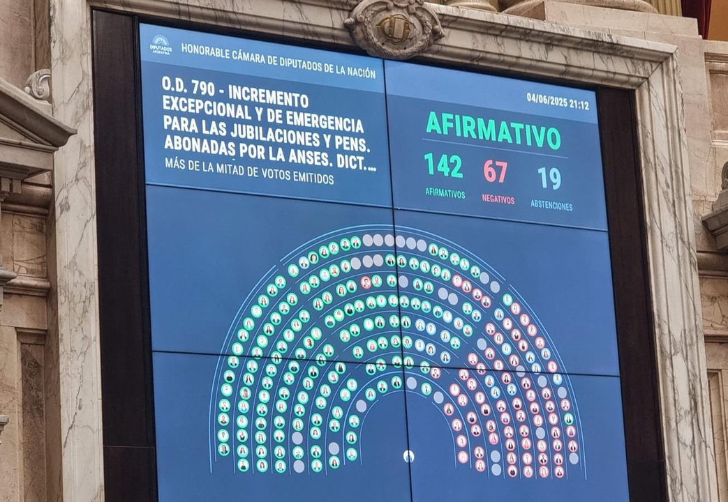 Media sanción al aumento del 7,2% para jubilados y una suba del bono a 110 mil pesos