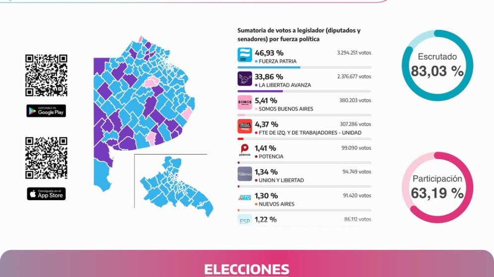 Elecciones bonaerenses: Fuerza Patria gana con claridad y deja en crisis a Milei en su bastión más difícil
