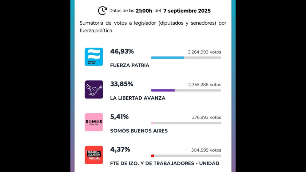 Con amplio margen, el peronismo se impuso en las elecciones de la provincia de Buenos Aires