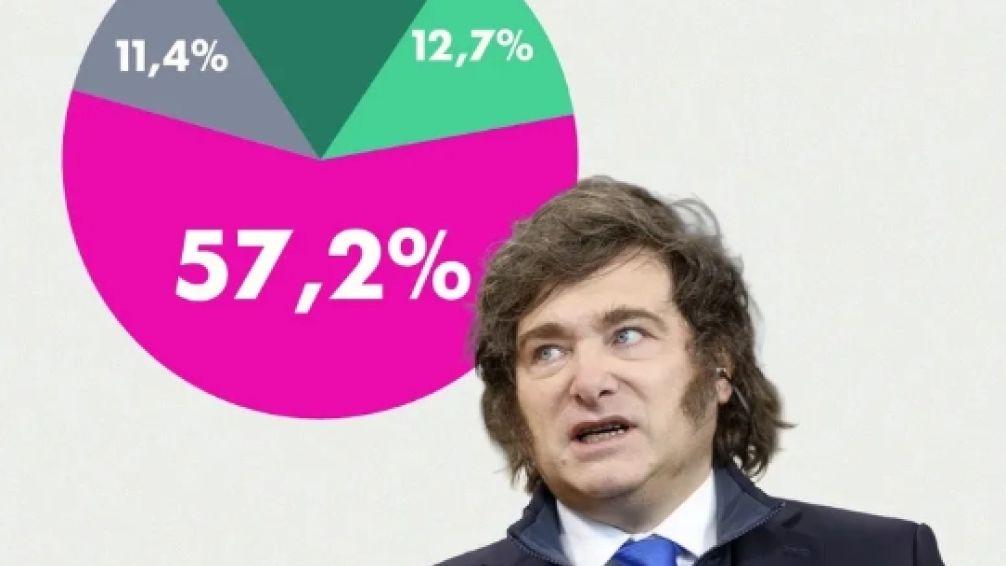Encuesta demoledora para Javier Milei: más del 57% aseguró que no lo votaría en 2027