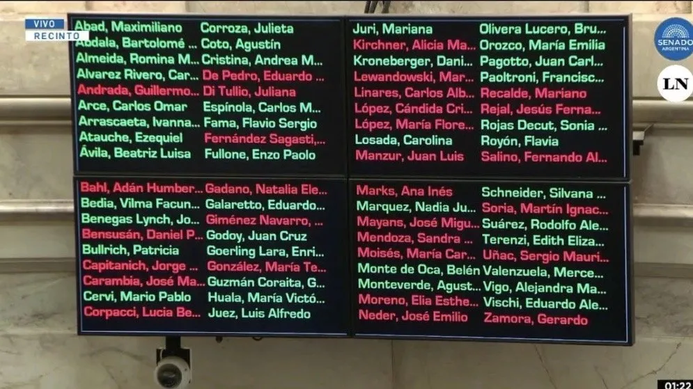 Reforma laboral en el Senado: quiénes votaron a favor y quiénes rechazaron la ley que divide al Congreso